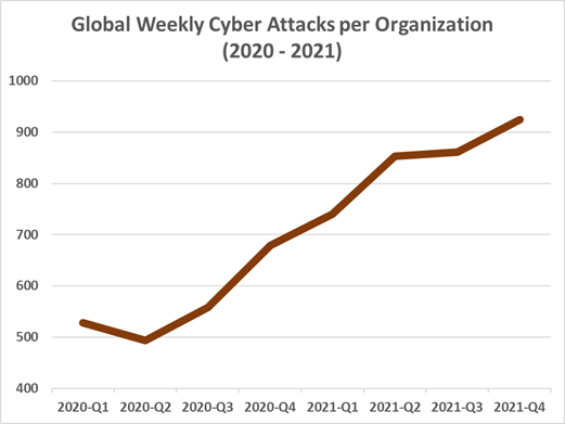 2021网络攻击同比增长50%，因受Log4j漏洞影响 第1张