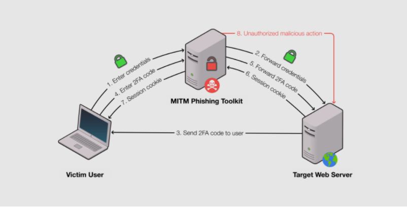 超1200个网站使用MitM钓鱼工具包，允许网络犯罪分子绕过 2FA 身份验证 第2张