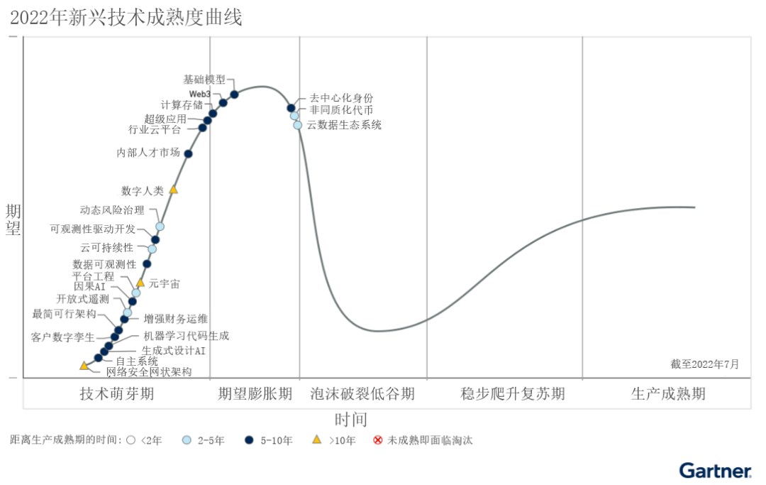 Gartner发布2022年新兴技术成熟度曲线 第1张