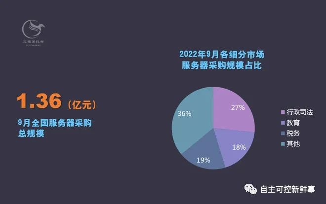 1.36亿！9月全国服务器采购：行政司法、教育、税务系统占比超60%，国产化标的渐成趋势 第1张