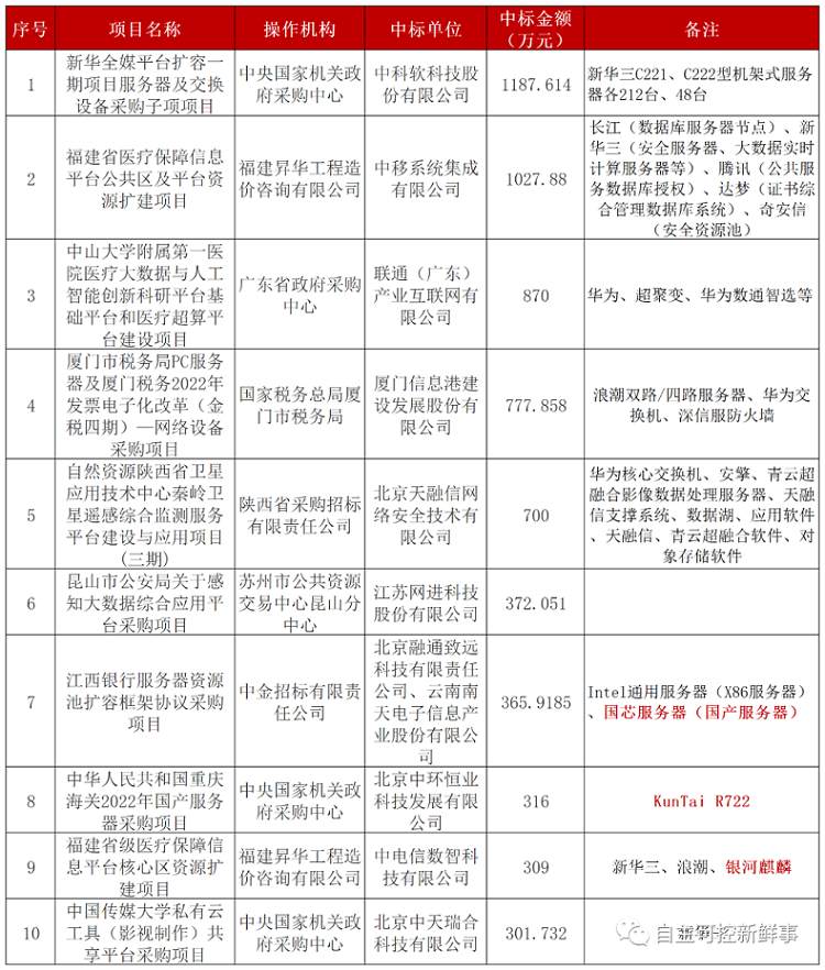 1.36亿！9月全国服务器采购：行政司法、教育、税务系统占比超60%，国产化标的渐成趋势 第2张