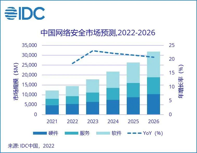 IDC：中国网络安全市场投资规模将在2026年达到319亿美元 第1张