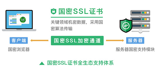 使用国密SSL证书，实现SSL/TLS传输层国密改造 第2张