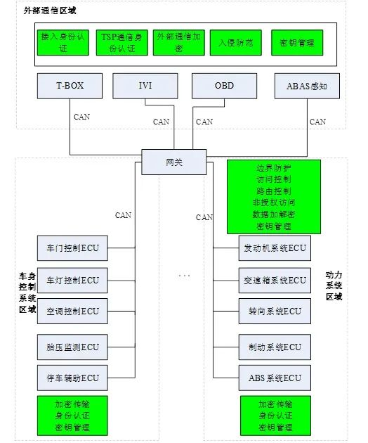 商用密码技术在车联网信息安全中的应用 第1张