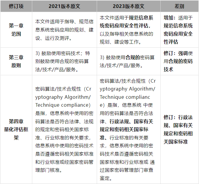 商用密码应用安全性评估量化评估规则（2023 版），8月1日起实施 第1张