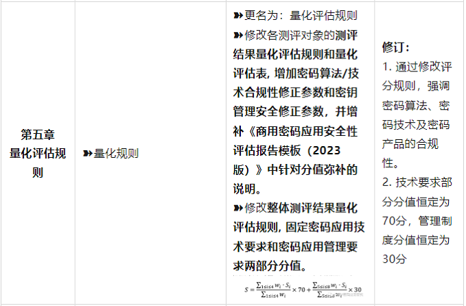商用密码应用安全性评估量化评估规则（2023 版），8月1日起实施 第2张