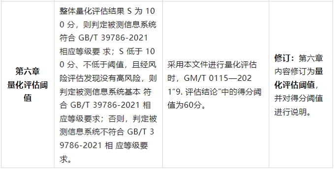 商用密码应用安全性评估量化评估规则（2023 版），8月1日起实施 第3张