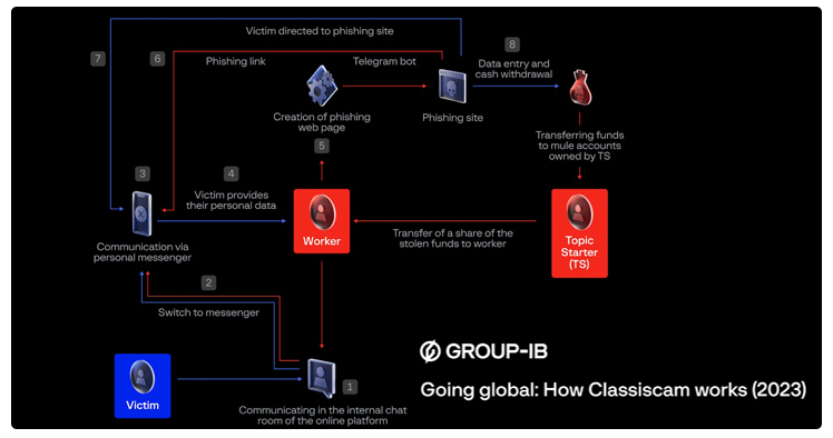 Classiscam诈骗即服务助长网络诈骗事件激增 第1张