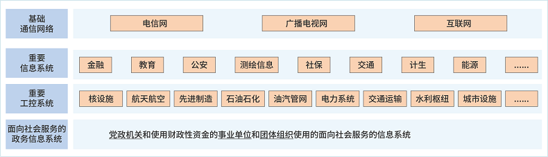 国密SSL证书在等保、关保、密评合规建设中的应用 第4张