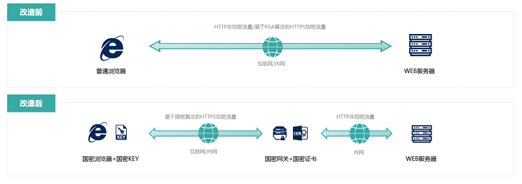 沃通CA参与《证书透明规范》及《自动化证书管理规范》两项商密标准制定 第4张