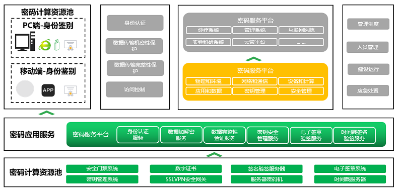 沃通CA商密产品方案助力医疗行业安全合规建设 第2张
