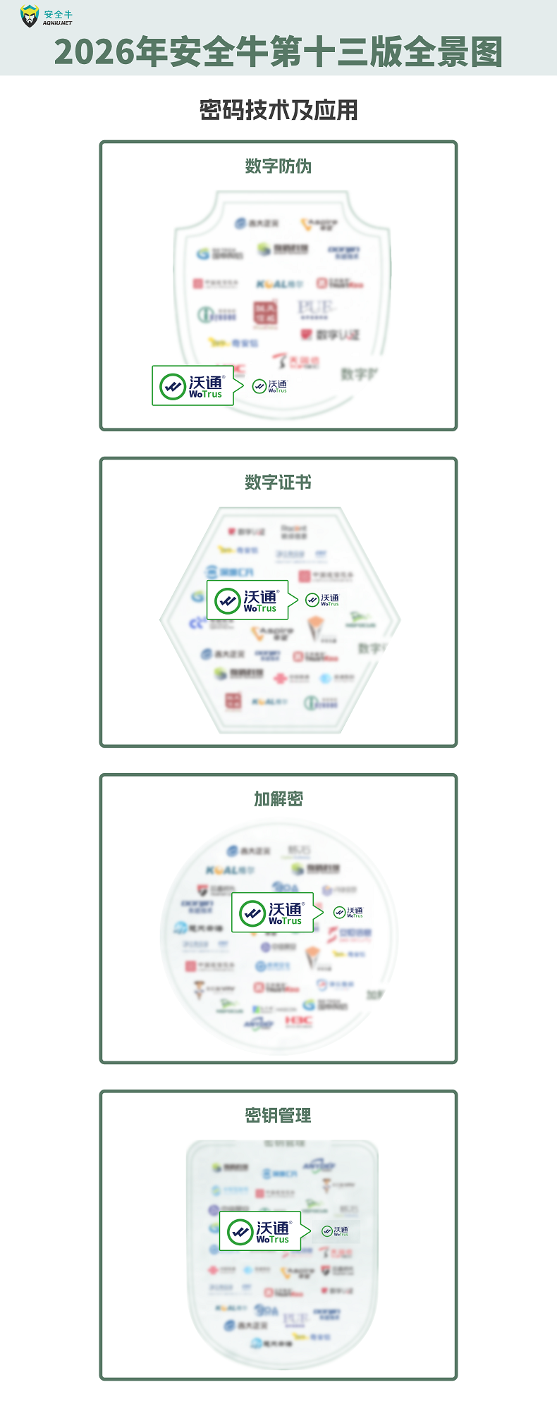 连续上榜！沃通CA再度入选安全牛第十三版《中国网络安全行业全景图》6大细分领域 第3张