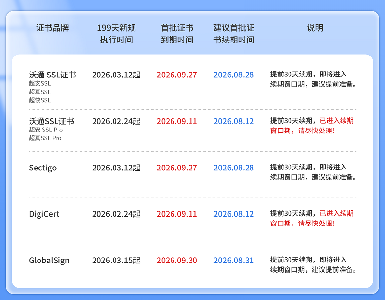 首批199天SSL证书即将到期，沃通SSL自动化续期指南请查收 第2张