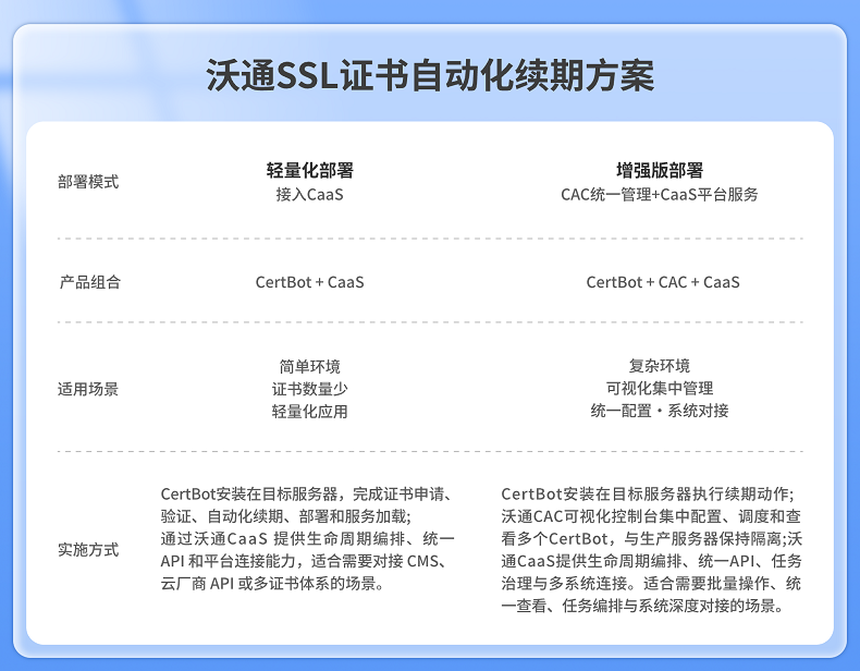 首批199天SSL证书即将到期，沃通SSL自动化续期指南请查收 第4张