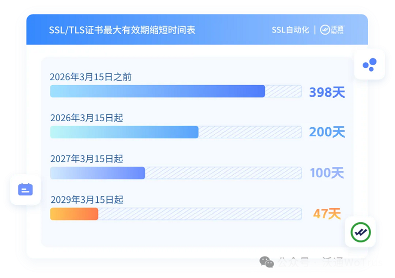 首批199天SSL证书即将到期，沃通SSL自动化续期指南请查收 第3张