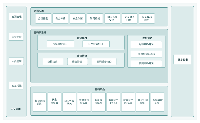 沃通CA助力某能源国企电力监控系统密码应用建设，筑牢信息安全底座 第2张