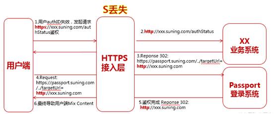 苏宁易购全站HTTPS实践方案04