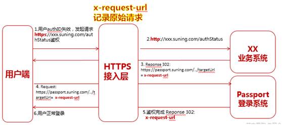 苏宁易购全站HTTPS实践方案05