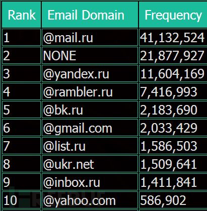 VK.com用户最常用邮件服务商1