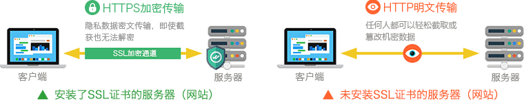安装了SSL证书的网站和没有安装SSL证书的网站请求过程区别比较图