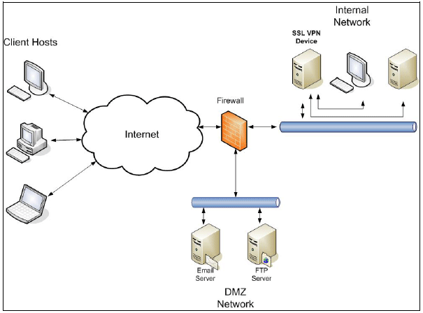 SSL VPN