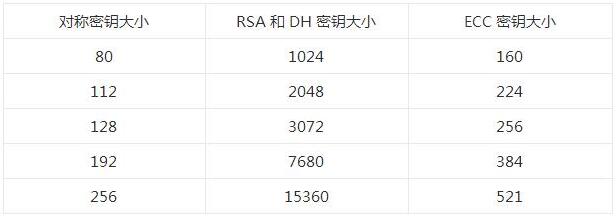 密钥长度对照表