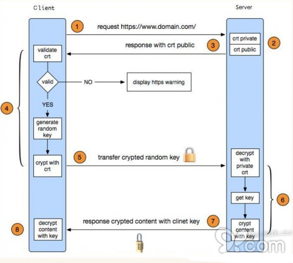 HTTPS加密,解密,验证