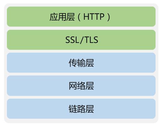 TCP/IP协议下HTTPS结构示意图
