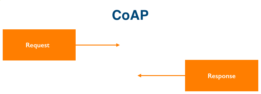 CoAP协议