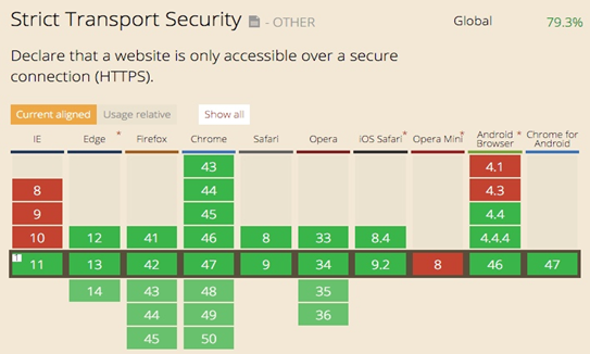 浏览器对HSTS的支持
