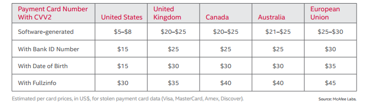 暗网出售的数据