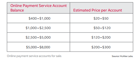 暗网出售的数据