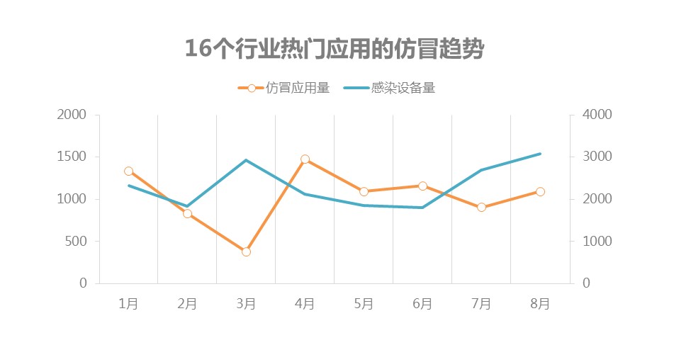 16个行业热门应用仿冒整体趋势