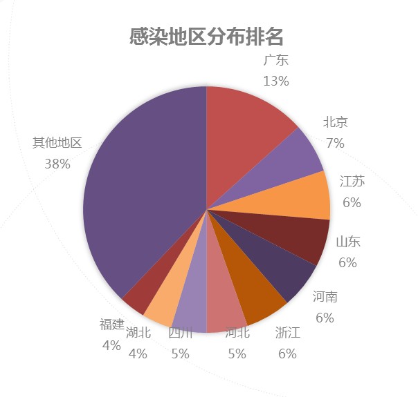 仿冒应用地区分布