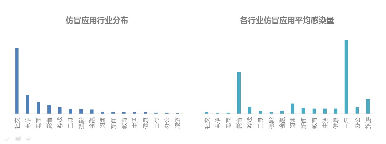 仿冒应用行业分布