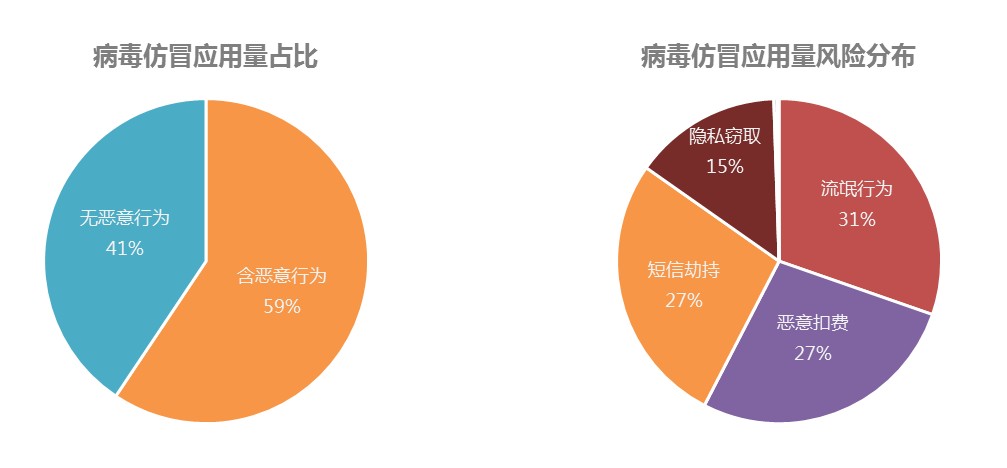 仿冒应用的恶意行为