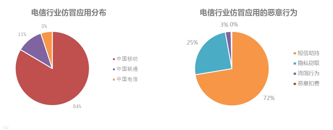 电信行业仿冒应用分布