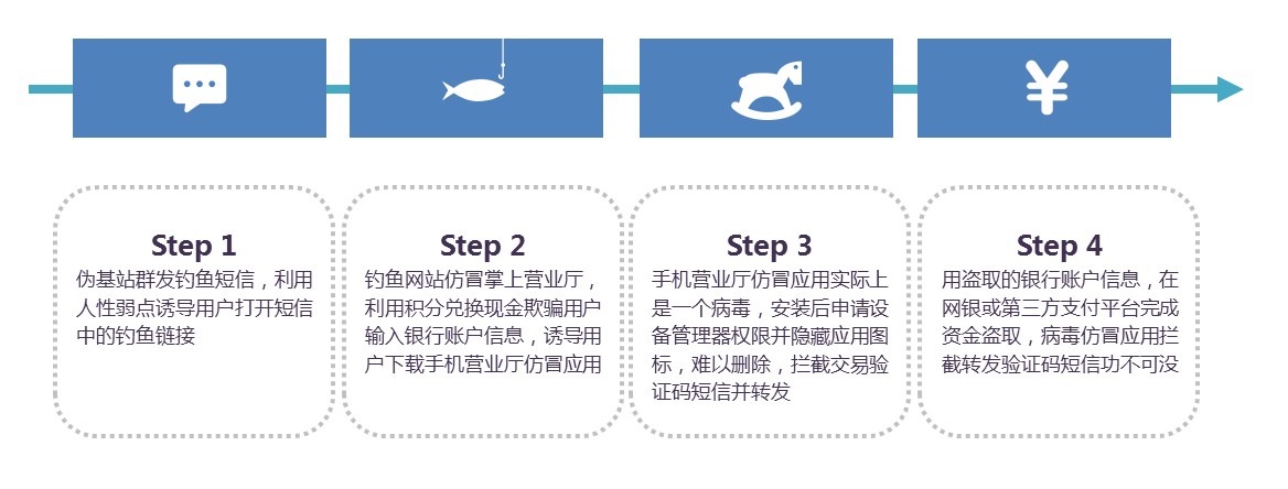 伪基站传播分析-诈骗案例