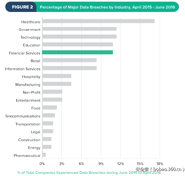 2016美国金融行业网络安全报告