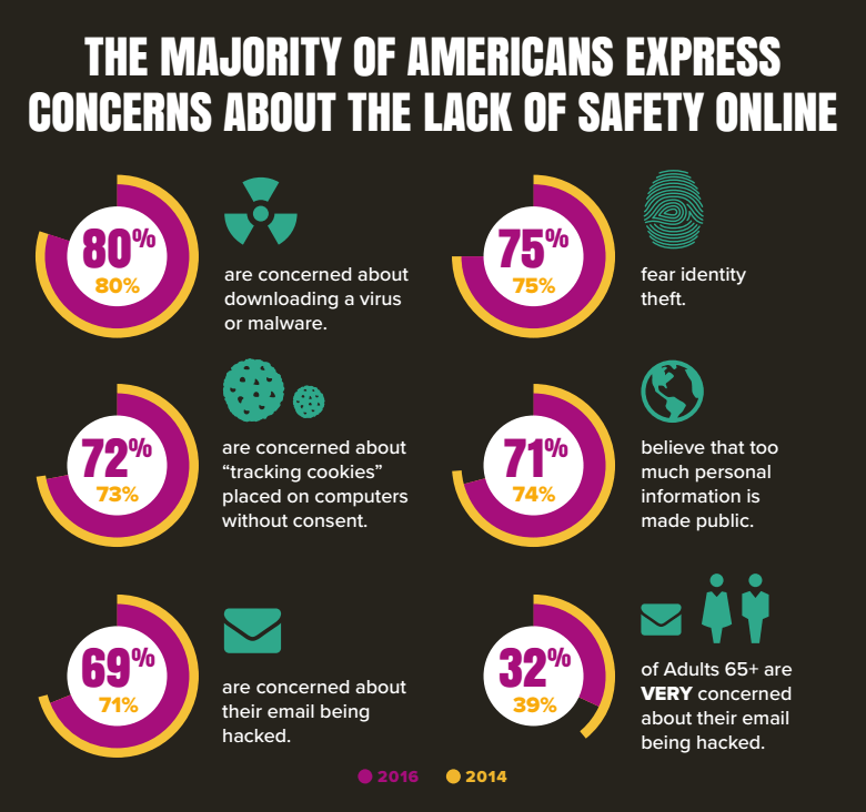 网络安全调查结果