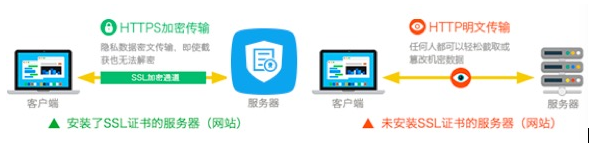 HTTPS加密传输