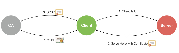 验证证书的有效性流程