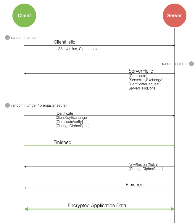 SSL/TLS协议握手流程