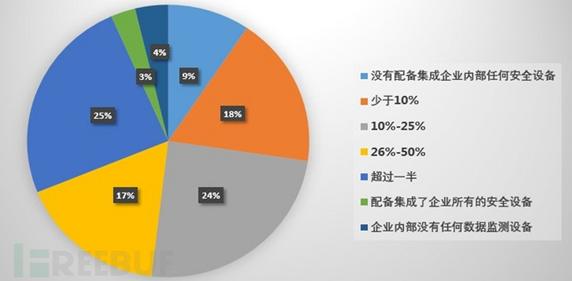 检测响应数据泄露事件2