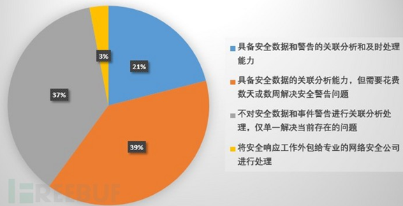 检测响应数据泄露事件3