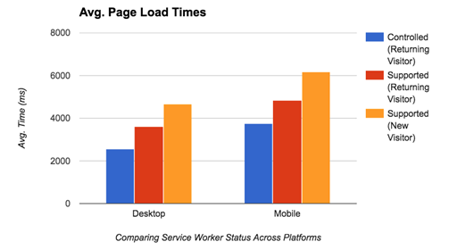 应用程序使用ServiceWorkers加载时间