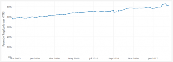 互联网HTTPS流量