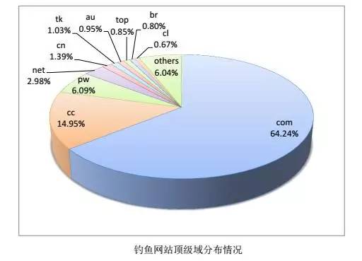钓鱼网站顶级域名分布