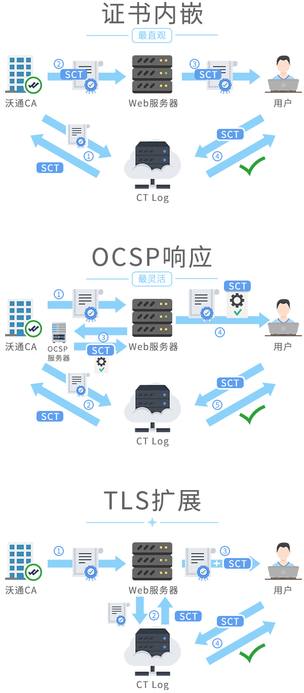 CT证书透明的三种工作方式