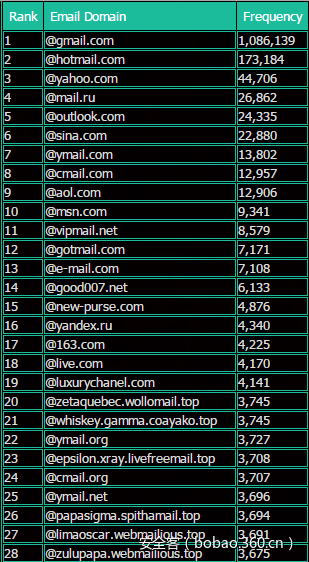 Dota 2用户信息泄露
